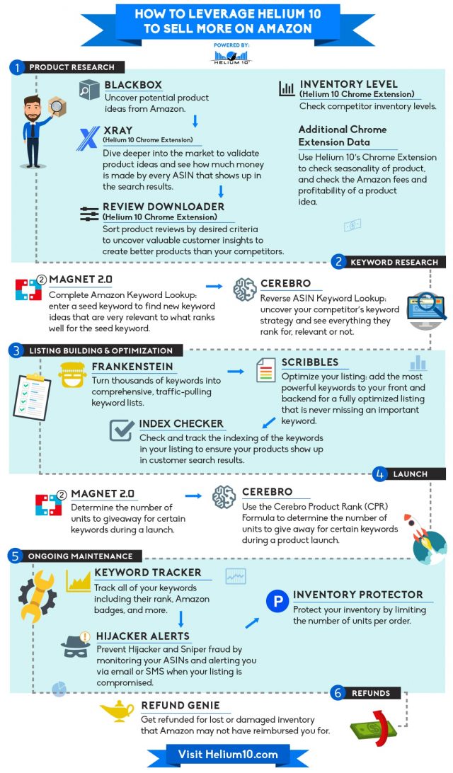 Helium 10 infographics